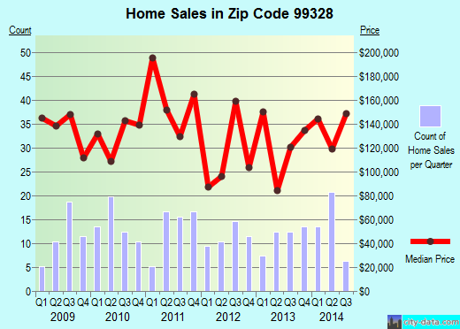 Zip code 99328 (DAYTON, Washington) real estate house value trends
