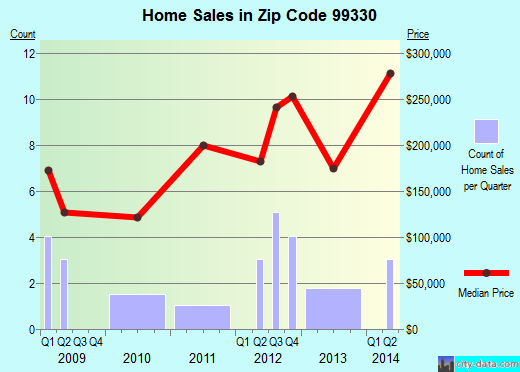 Zip code 99330 (, Washington) real estate house value trends