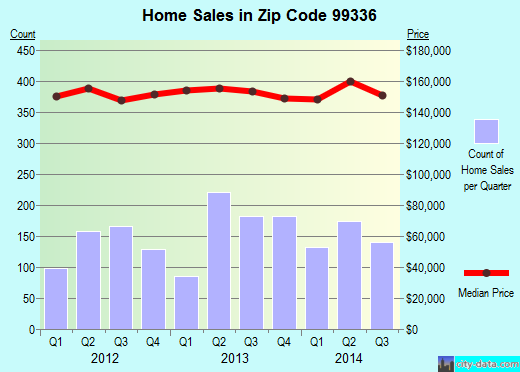 Zip code 99336 (KENNEWICK, Washington) real estate house value trends