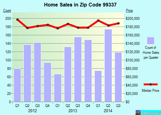 Zip code 99337 (Finley, Washington) real estate house value trends