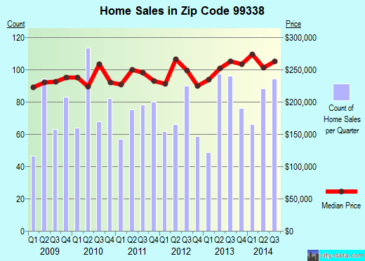 Zip code 99338 (KENNEWICK, Washington) real estate house value trends