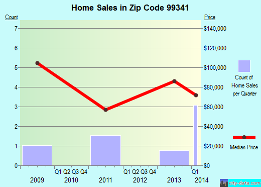 Zip code 99341 (Lind, Washington) real estate house value trends