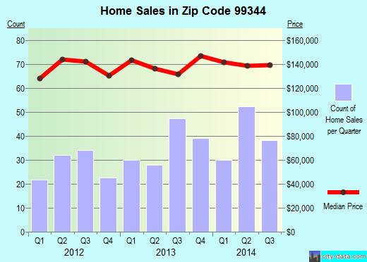 Zip code 99344 (Othello, Washington) real estate house value trends