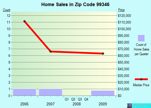 Zip code 99346 (, Washington) real estate house value trends