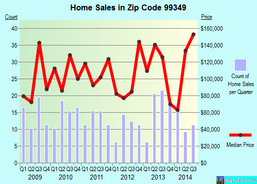 Zip code 99349 (Mattawa, Washington) real estate house value trends