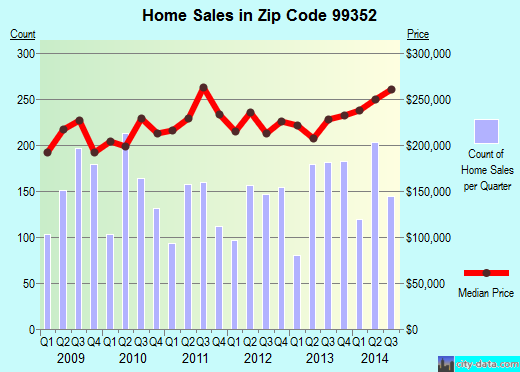 Zip code 99352 (RICHLAND, Washington) real estate house value trends