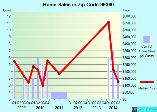 Zip code 99360 (Touchet, Washington) real estate house value trends