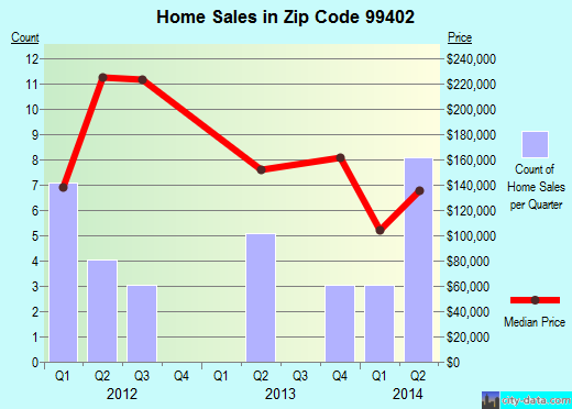 Zip code 99402 (ASOTIN, Washington) real estate house value trends