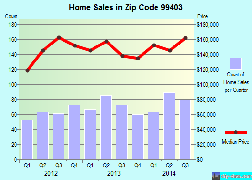 Zip code 99403 (Clarkston, Washington) real estate house value trends