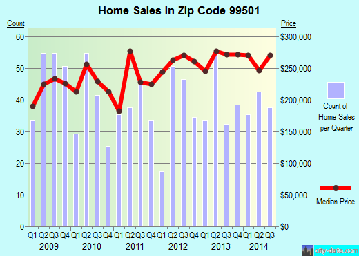 Zip code 99501 (ANCHORAGE, Alaska) real estate house value trends