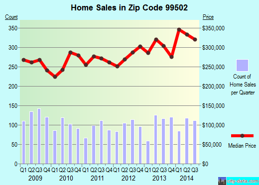 Zip code 99502 (Anchorage, Alaska) real estate house value trends