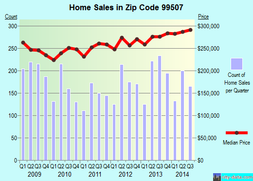 Zip code 99507 (Anchorage, Alaska) real estate house value trends