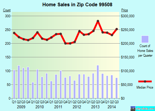 Zip code 99508 (Anchorage, Alaska) real estate house value trends
