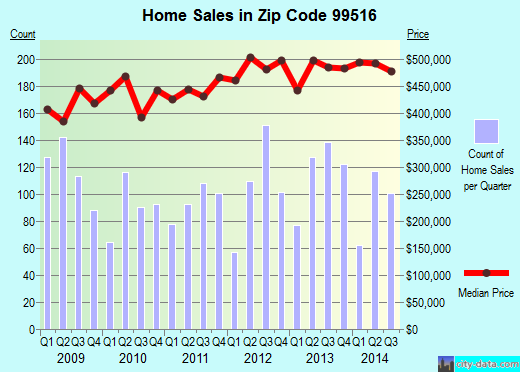 Zip code 99516 (ANCHORAGE, Alaska) real estate house value trends
