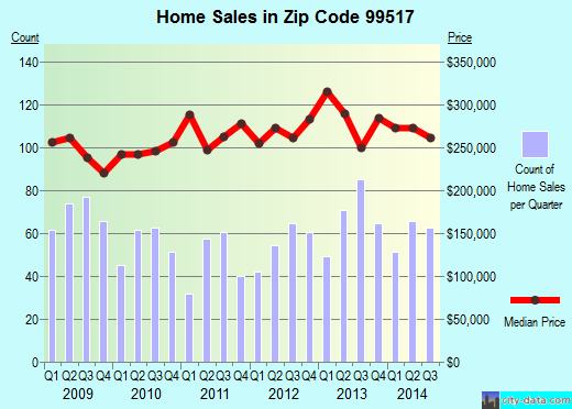Zip code 99517 (Anchorage, Alaska) real estate house value trends