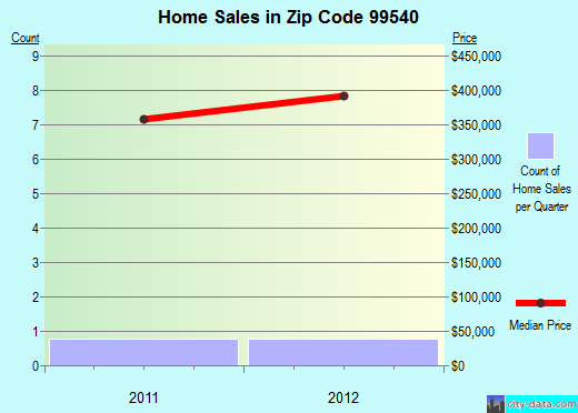 Zip code 99540 (, Alaska) real estate house value trends