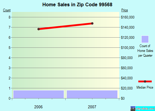 Zip code 99568 (Clam Gulch, Alaska) real estate house value trends