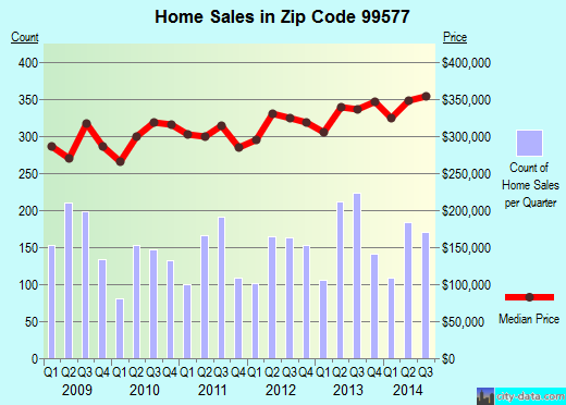Zip code 99577 (, Alaska) real estate house value trends