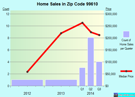 Zip code 99610 (KASILOF, Alaska) real estate house value trends