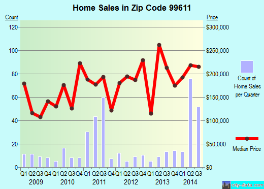 Zip code 99611 (KENAI, Alaska) real estate house value trends
