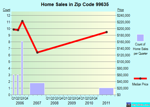 Zip code 99635 (Nikiski, Alaska) real estate house value trends