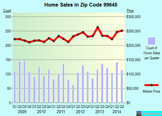 Zip code 99645 (PALMER, Alaska) real estate house value trends