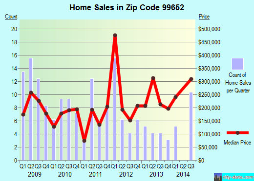 Zip code 99652 (Big Lake, Alaska) real estate house value trends
