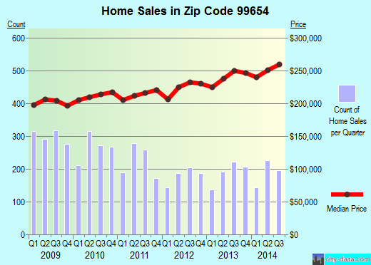 Zip code 99654 (Point MacKenzie, Alaska) real estate house value trends