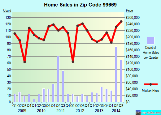 Zip code 99669 (Soldotna, Alaska) real estate house value trends