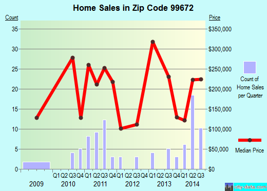 Zip code 99672 (Sterling, Alaska) real estate house value trends