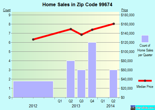 Zip code 99674 (Sutton-Alpine, Alaska) real estate house value trends