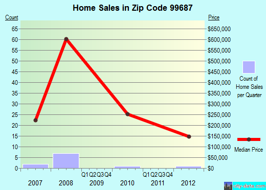 Zip code 99687 (Wasilla, Alaska) real estate house value trends