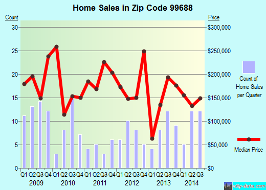 Zip code 99688 (Willow, Alaska) real estate house value trends