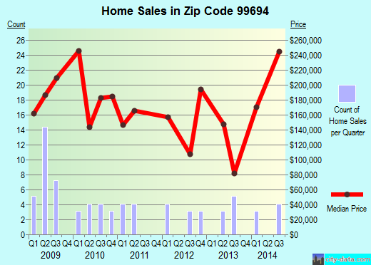 Zip code 99694 (Houston, Alaska) real estate house value trends