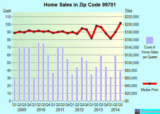 Zip code 99701 (Fairbanks, Alaska) real estate house value trends