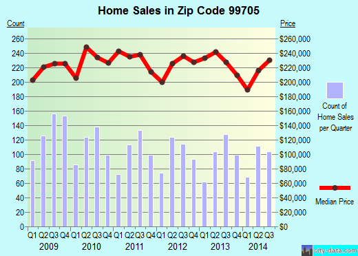 Zip code 99705 (NORTH POLE, Alaska) real estate house value trends