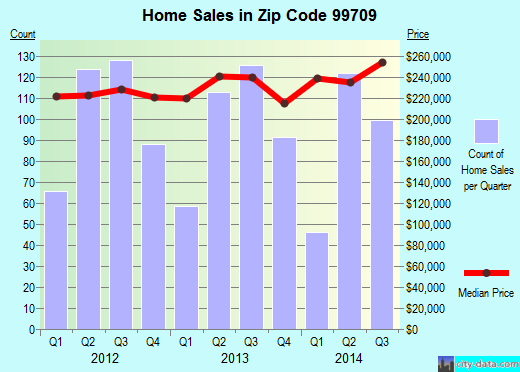 Zip code 99709 (FAIRBANKS, Alaska) real estate house value trends