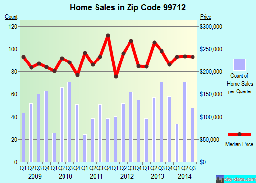 Zip code 99712 (FAIRBANKS, Alaska) real estate house value trends