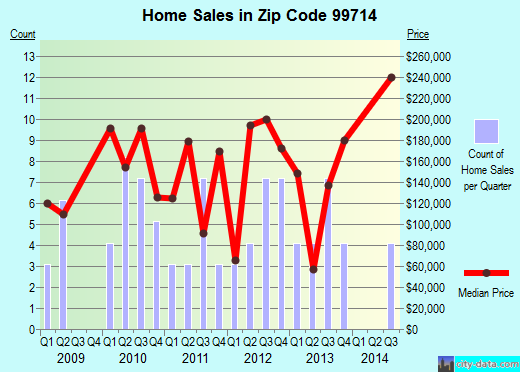 Zip code 99714 (Salcha, Alaska) real estate house value trends