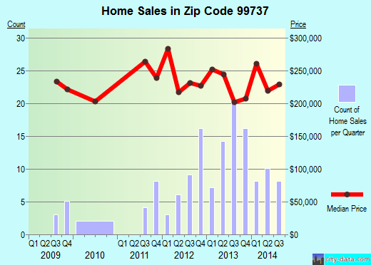 Zip code 99737 (Delta Junction, Alaska) real estate house value trends