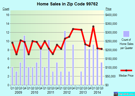 Zip code 99762 (Nome, Alaska) real estate house value trends