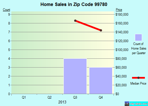 Zip code 99780 (Tok, Alaska) real estate house value trends
