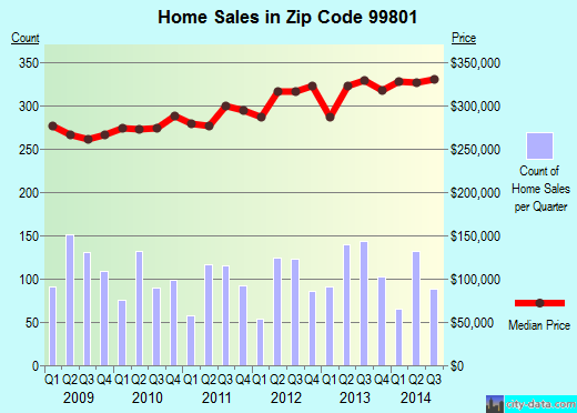 Zip code 99801 (Juneau, Alaska) real estate house value trends