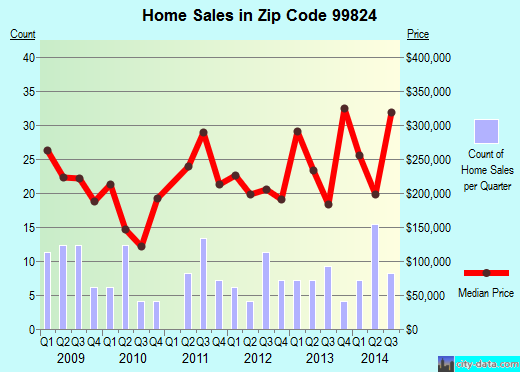 Zip code 99824 (, Alaska) real estate house value trends