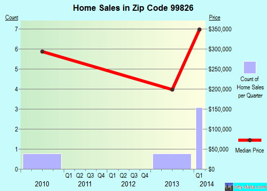 Zip code 99826 (Gustavus, Alaska) real estate house value trends