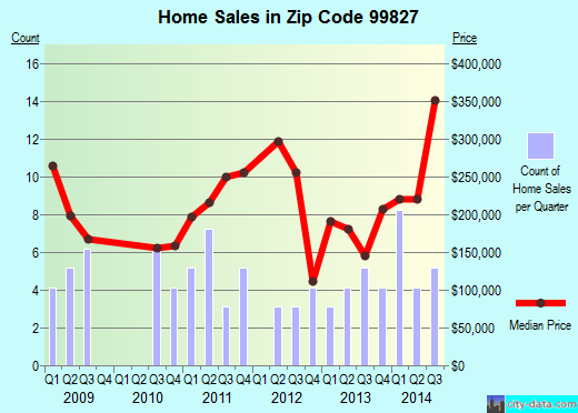 Zip code 99827 (Haines, Alaska) real estate house value trends