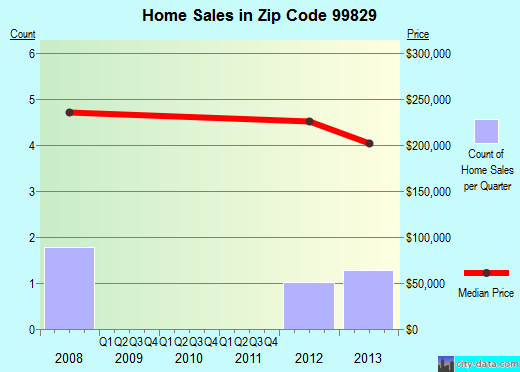 Zip code 99829 (Hoonah, Alaska) real estate house value trends