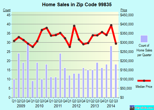 Zip code 99835 (SITKA, Alaska) real estate house value trends