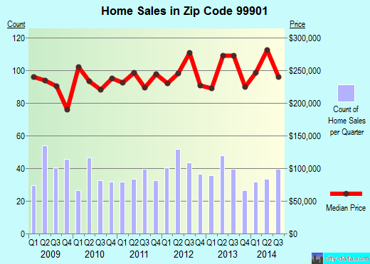 Zip code 99901 (KETCHIKAN, Alaska) real estate house value trends