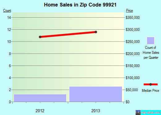 Zip code 99921 (Craig, Alaska) real estate house value trends